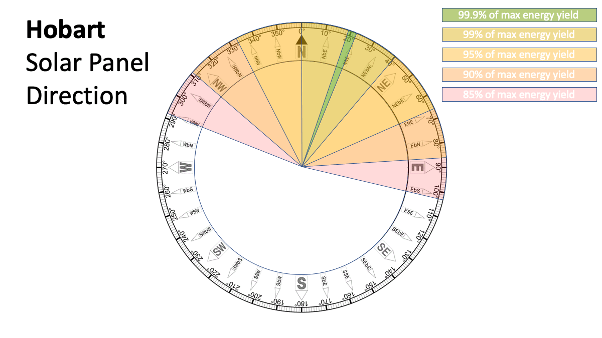 Optimum Hobart solar panel direction