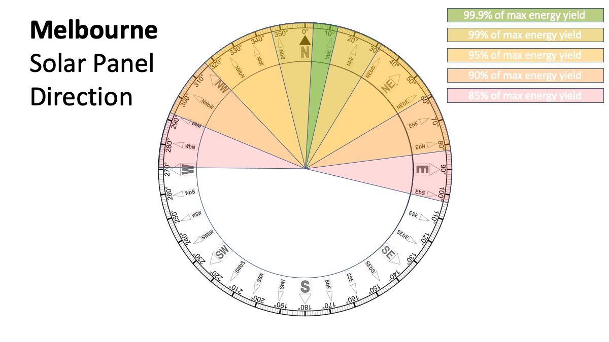 Best solar panel direction - Melbourne