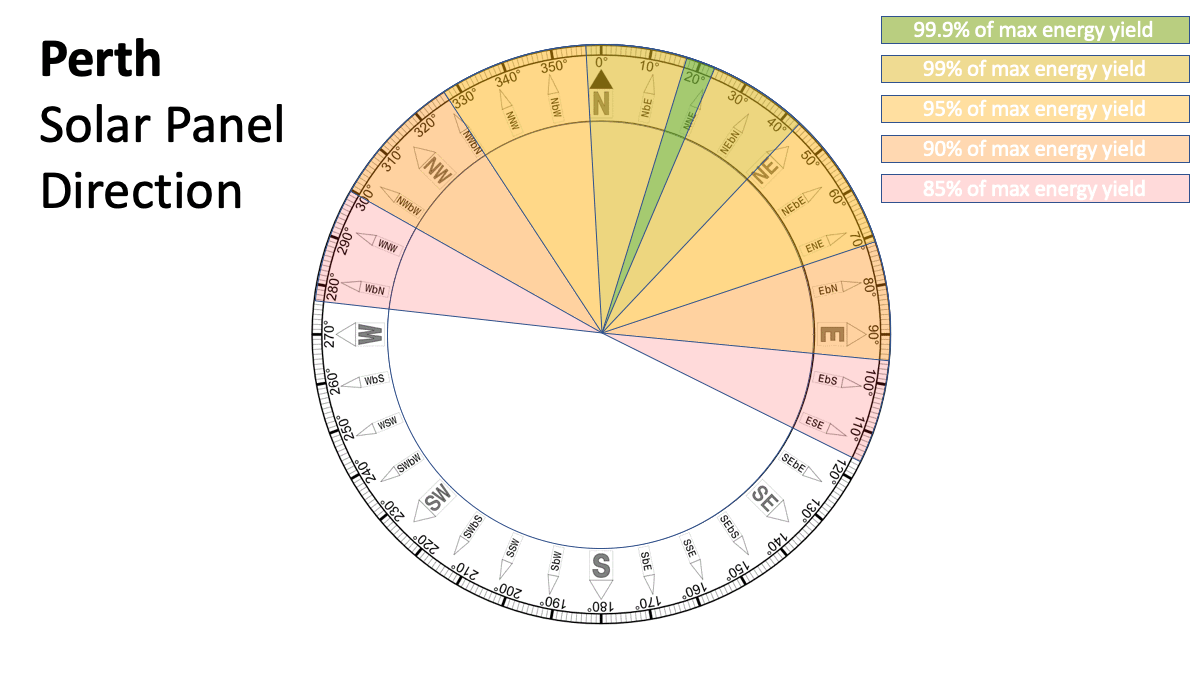 Best solar panel direction - Perth