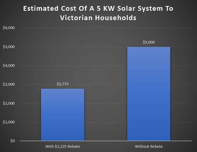 Estimated cost of a 5kW solar power system - Victoria
