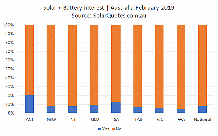 Concurrent solar + battery storage installation - February 2019