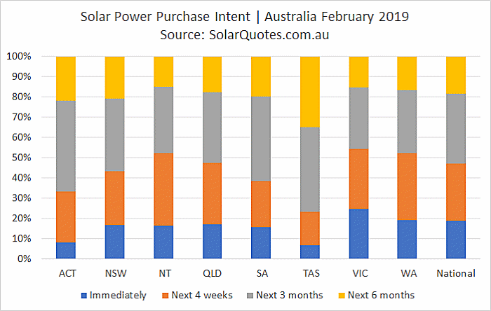 Solar purchase intent - February 2019
