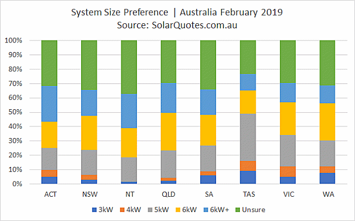 System size preference February 2019