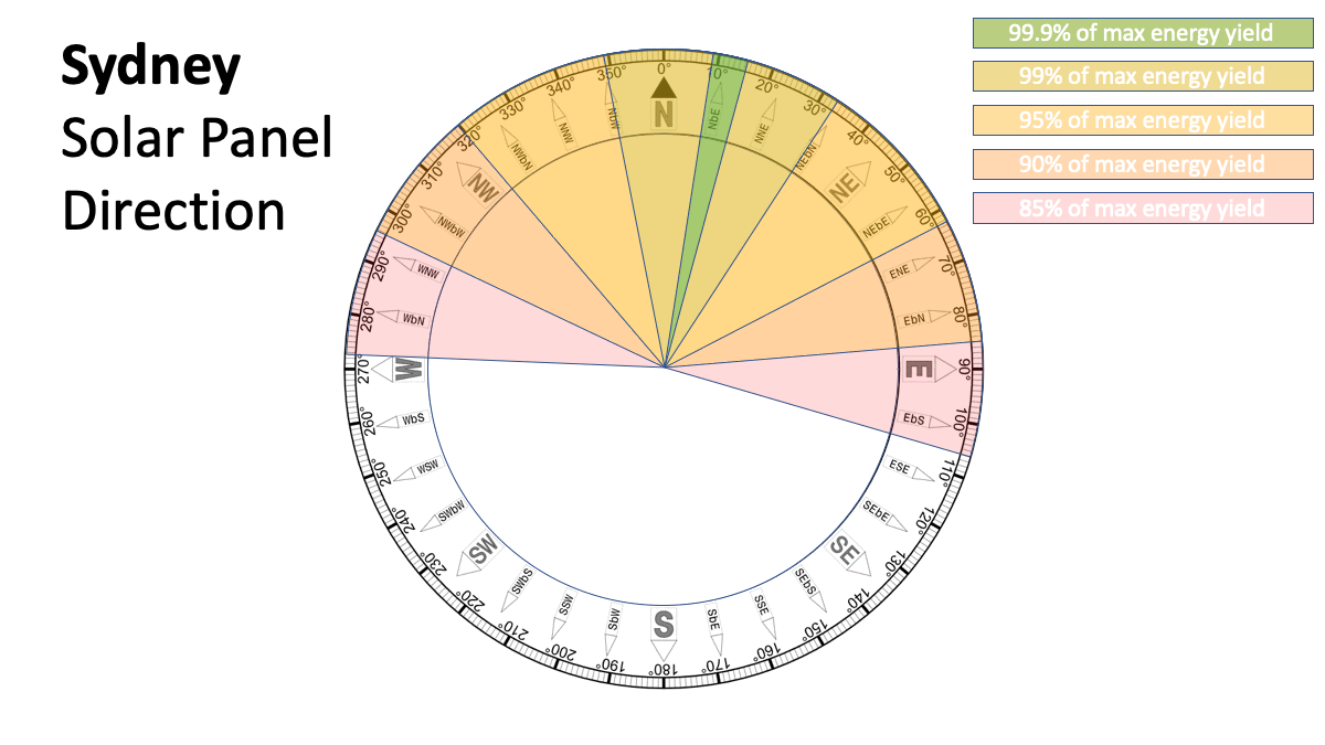 Best solar panel direction - Sydney