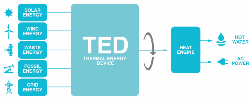 Thermal Energy Device - TED