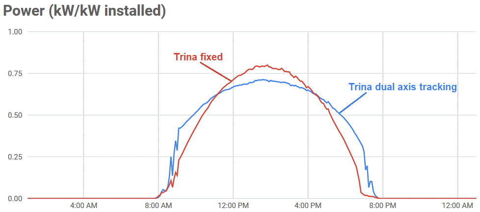 Trina solar panel results
