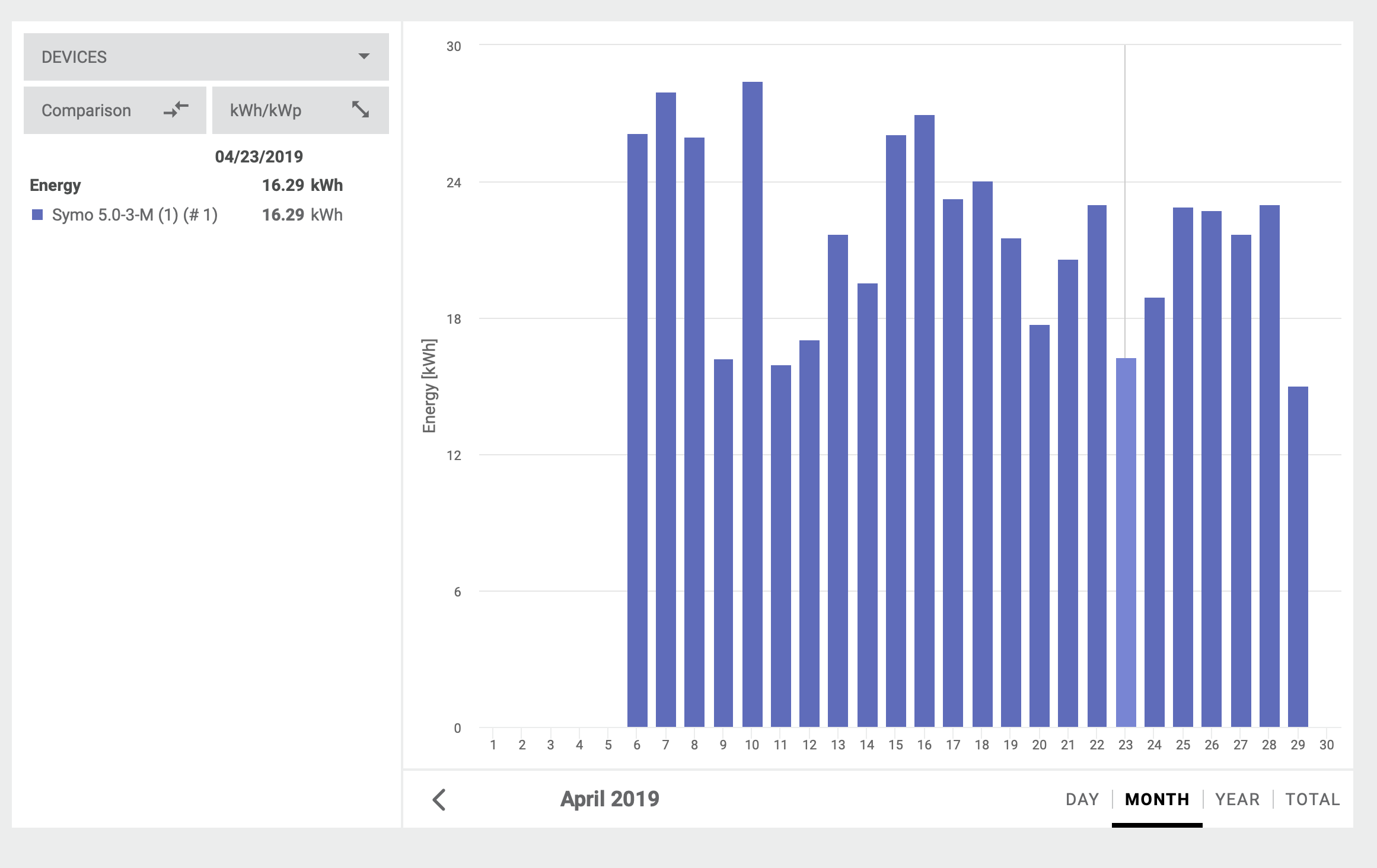 Fronius Solar.Web - daily energy bar graph