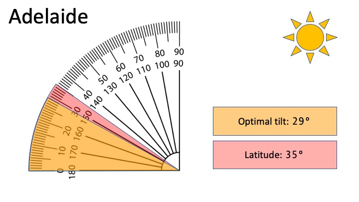 Best solar panel tilt angle - Adelaide