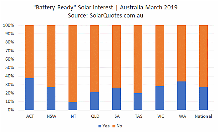 Battery Ready Solar Interest - March 2019