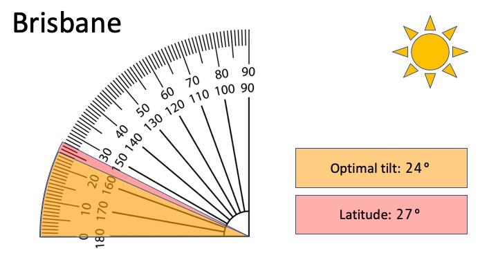 Best solar panel tilt angle - Brisbane