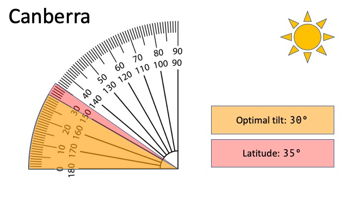 Best solar panel tilt angle - Canberra