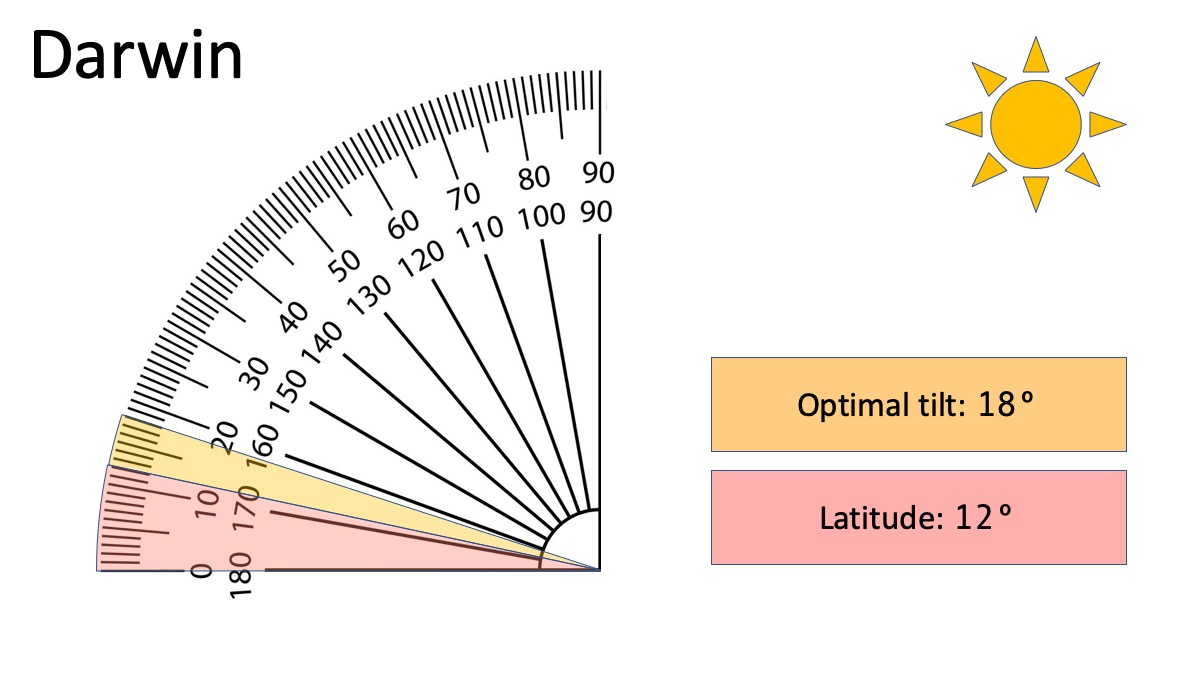 Best solar panel tilt angle - Darwin