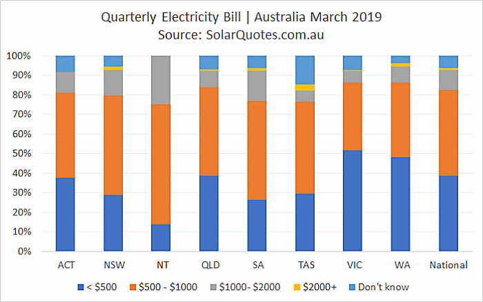 How much Australians pay for electricity - March 2019