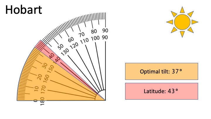 Best solar panel tilt angle - Hobart