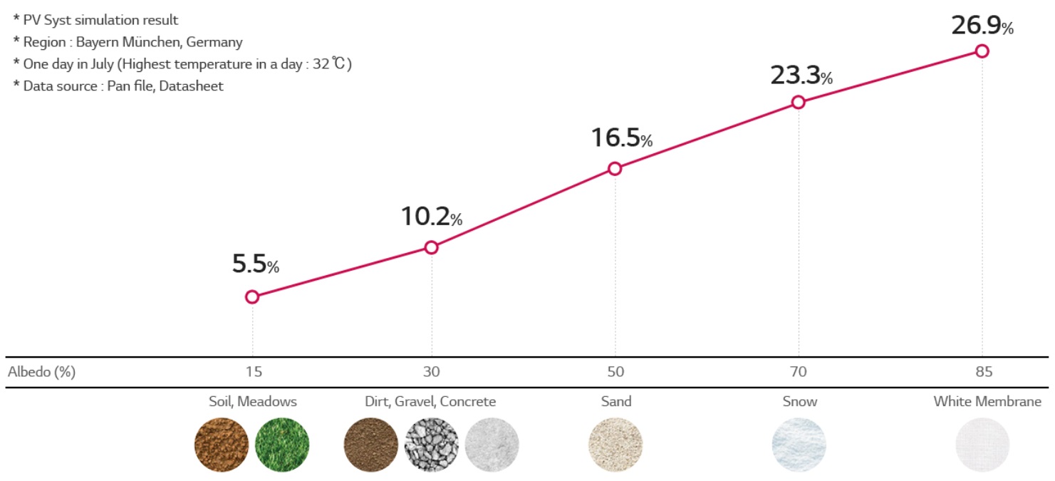 Bifacial solar panel performance