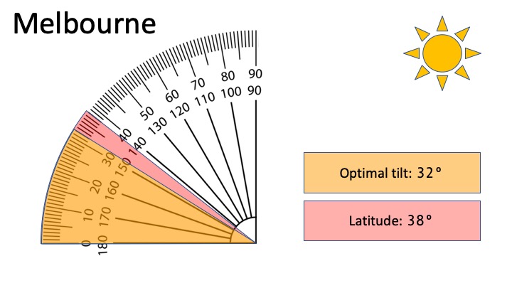 Best solar panel tilt angle - Melbourne