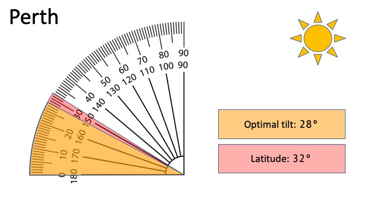 Best solar panel tilt angle - Perth