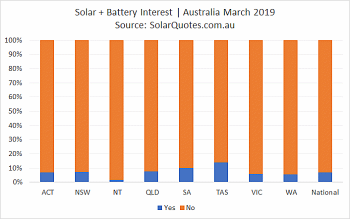 Concurrent solar + battery storage installation - March 2019