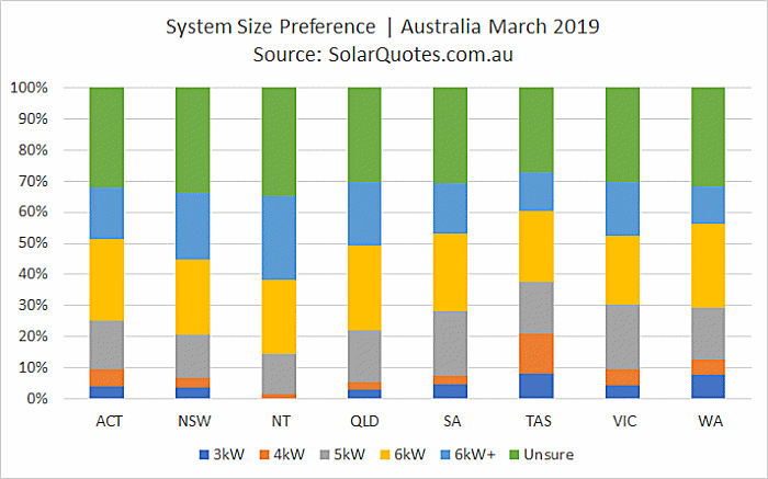 System size preference March 2019