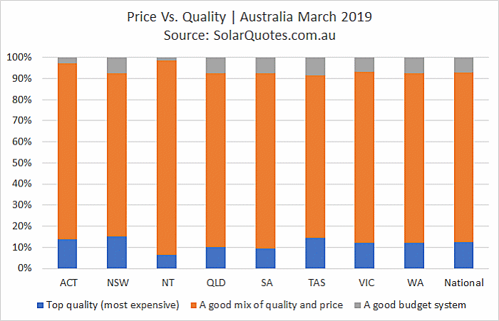 Solar price vs. quality - March 2019