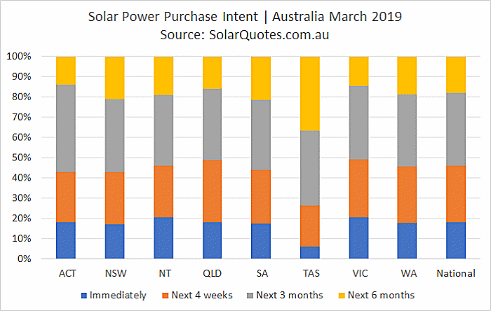 Solar purchase intent - March 2019.