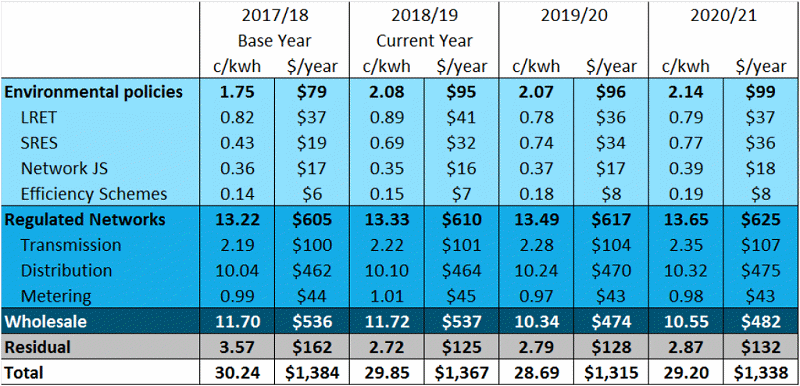 Electricity cost breakdown