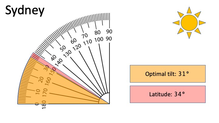 Best solar panel tilt angle - Sydney