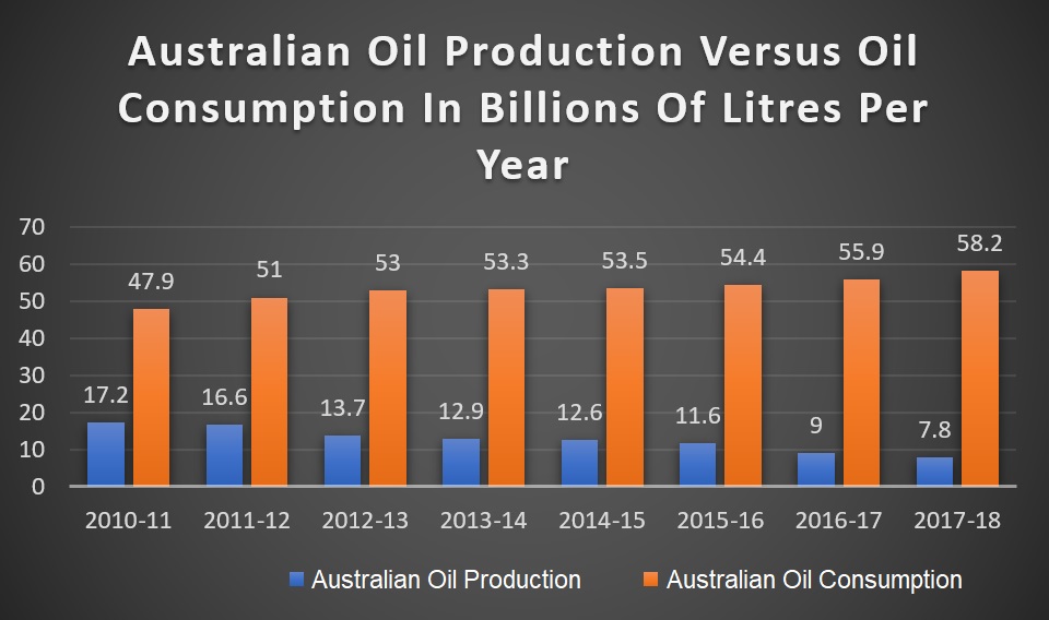 Australia oil production vs. consumption