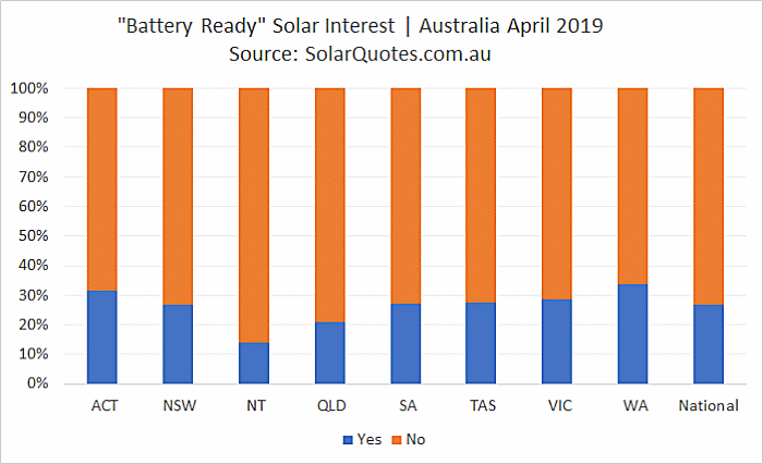 Battery Ready Solar Interest - April 2019