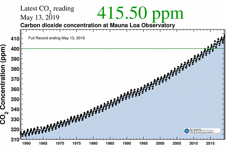 carbon dioxide concentration