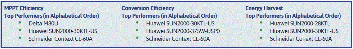 PVEL performance testing - top performing solar inverters