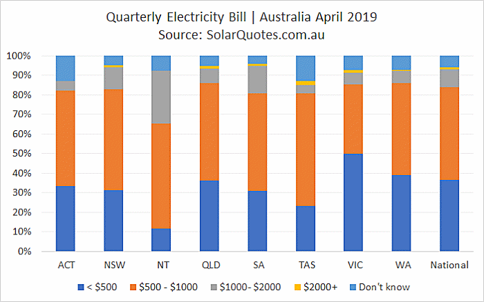 How much Australians pay for electricity - April 2019