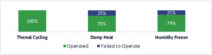 Inverter testing - operational and failure rates