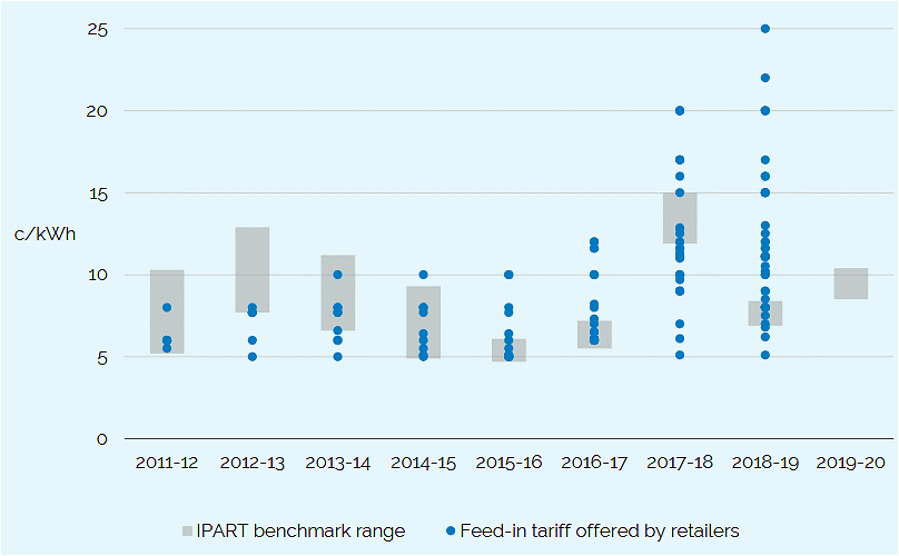 IPART benchmark history