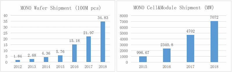 Longi Solar shipments