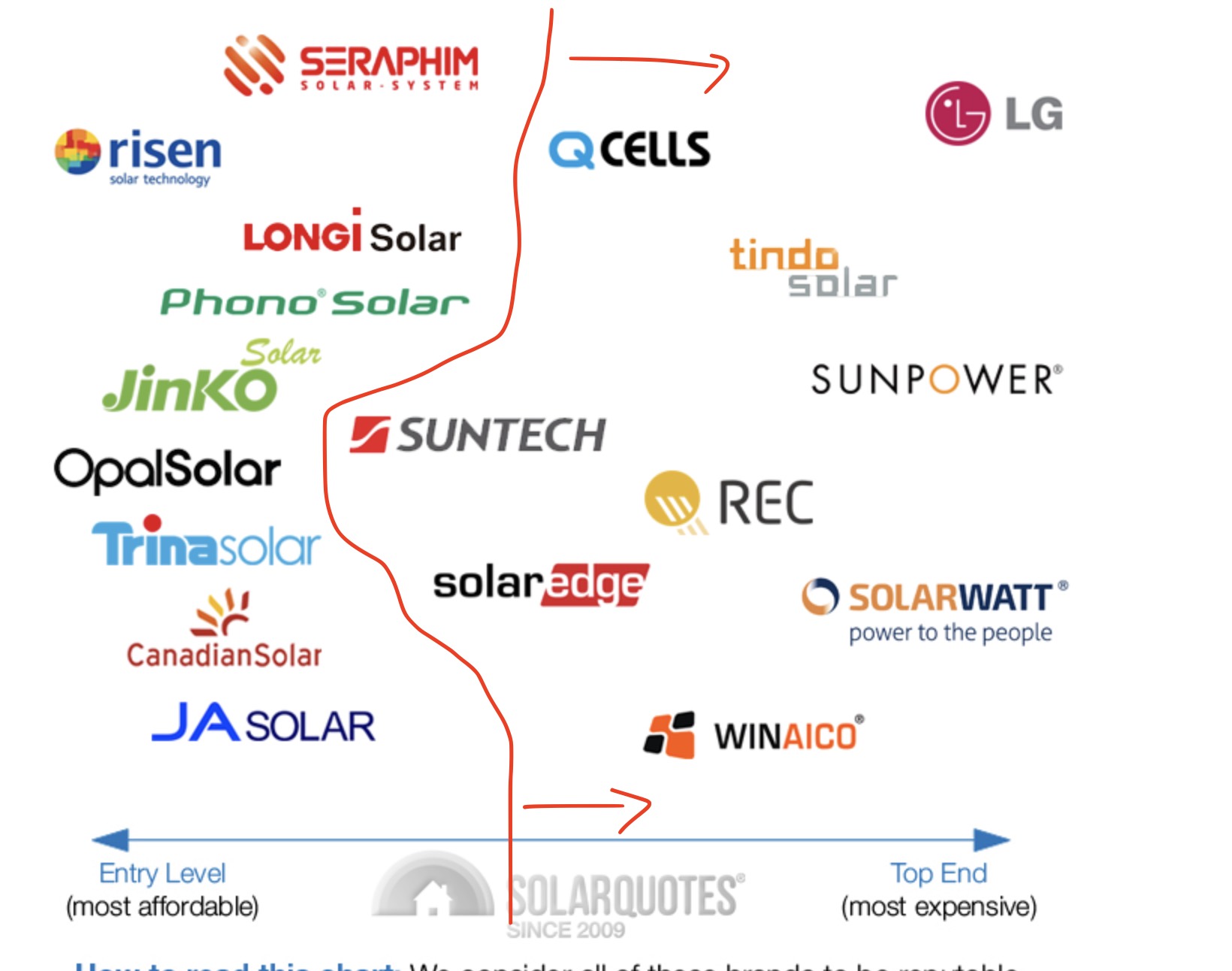 Trusted solar panel brands chart