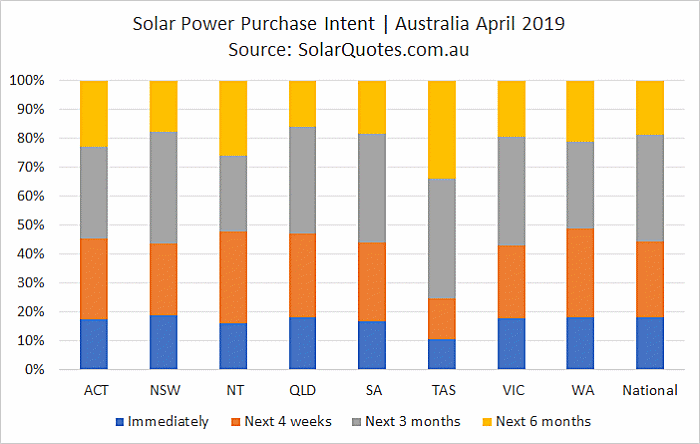 Solar purchase intent - April 2019.
