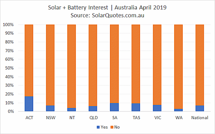 Concurrent solar + battery storage installation - April 2019
