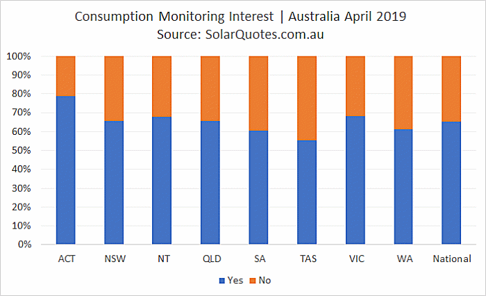 Solar Consumption Monitoring - April 2019