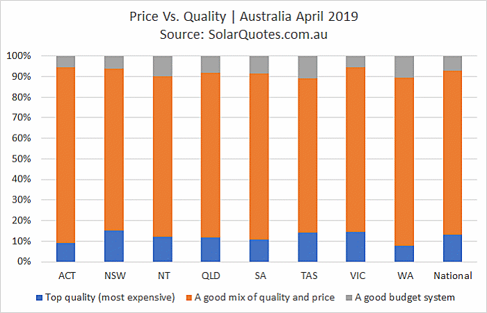 Solar price vs. quality - April 2019