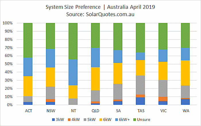 System size preference April 2019