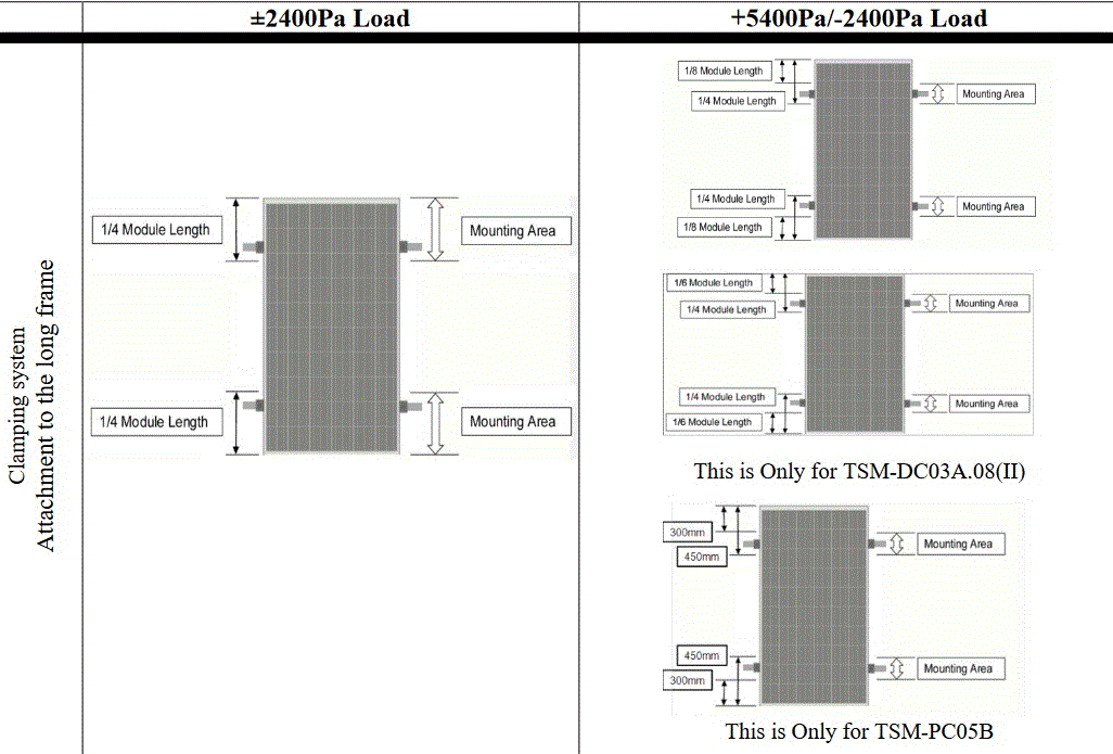 Trina Solar panel clamping zones