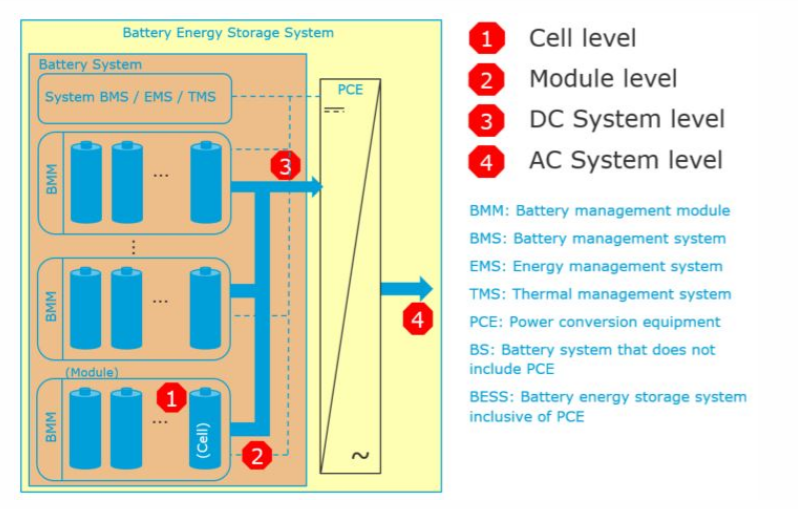 Battery energy storage system - BESS
