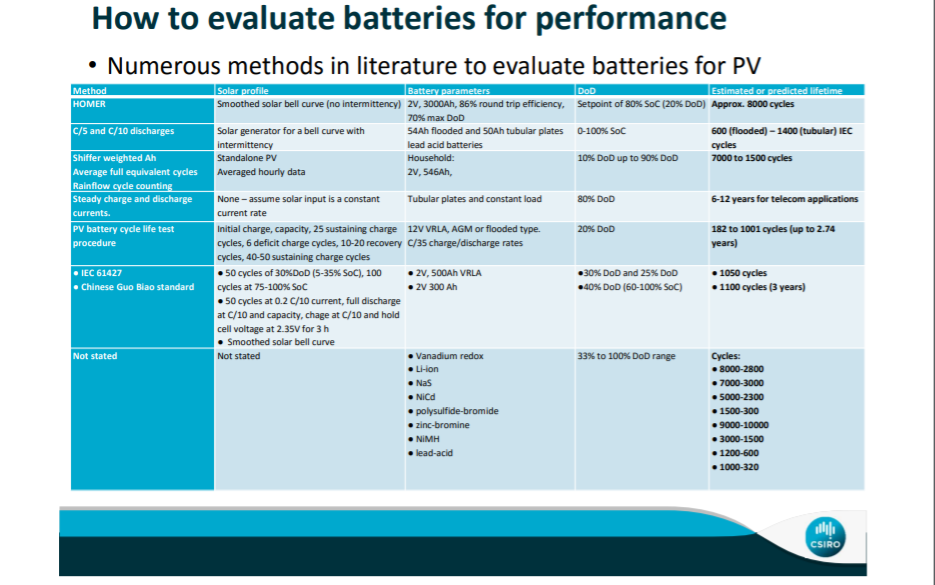 How to evaluate solar battery performance