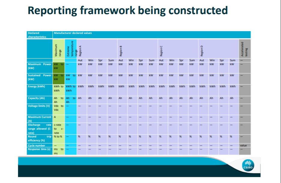 Reporting framework being constructed