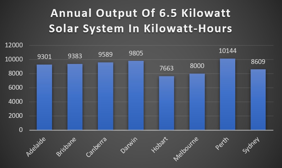 Annual output of 6.5kW system - Australian capitals