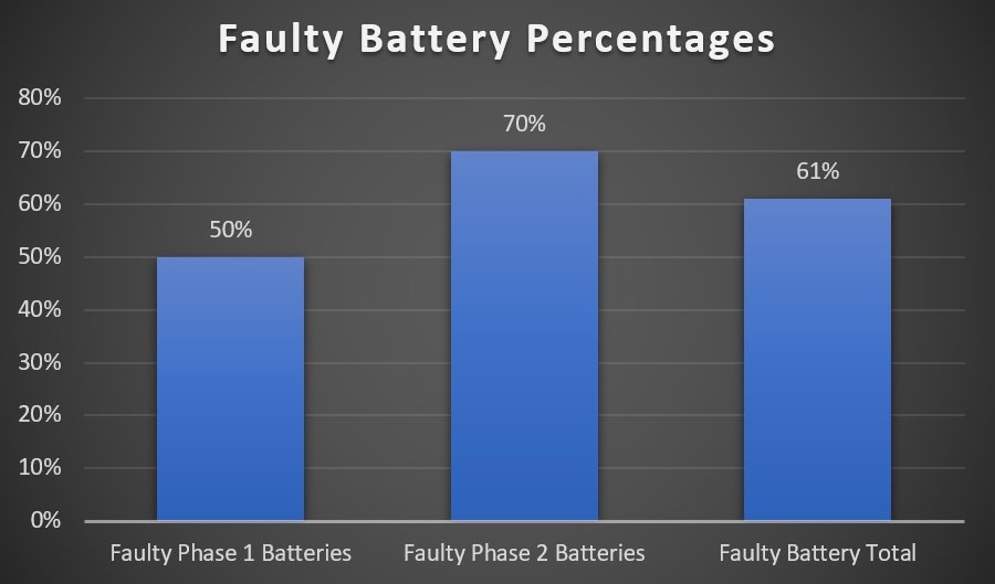Faulty solar battery percentages