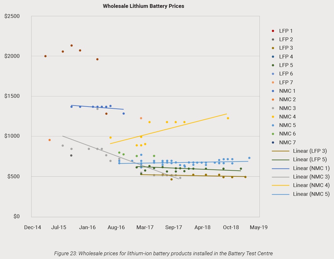 Wholesale lithium battery prices