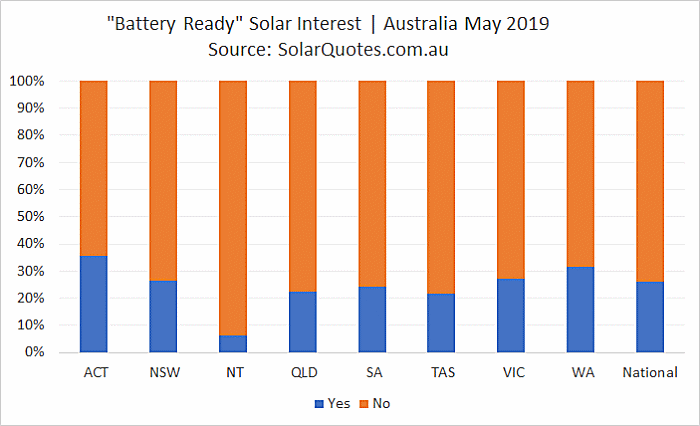 Battery Ready Solar Interest - May 2019