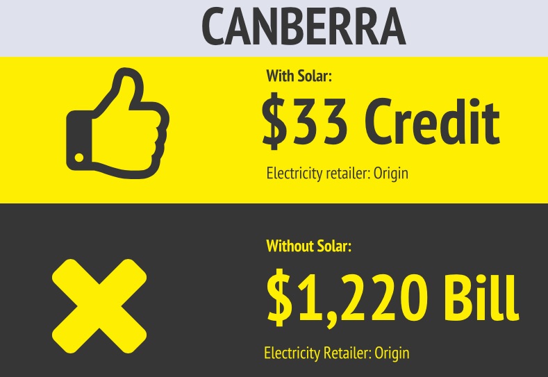 Electricity bills - Canberra